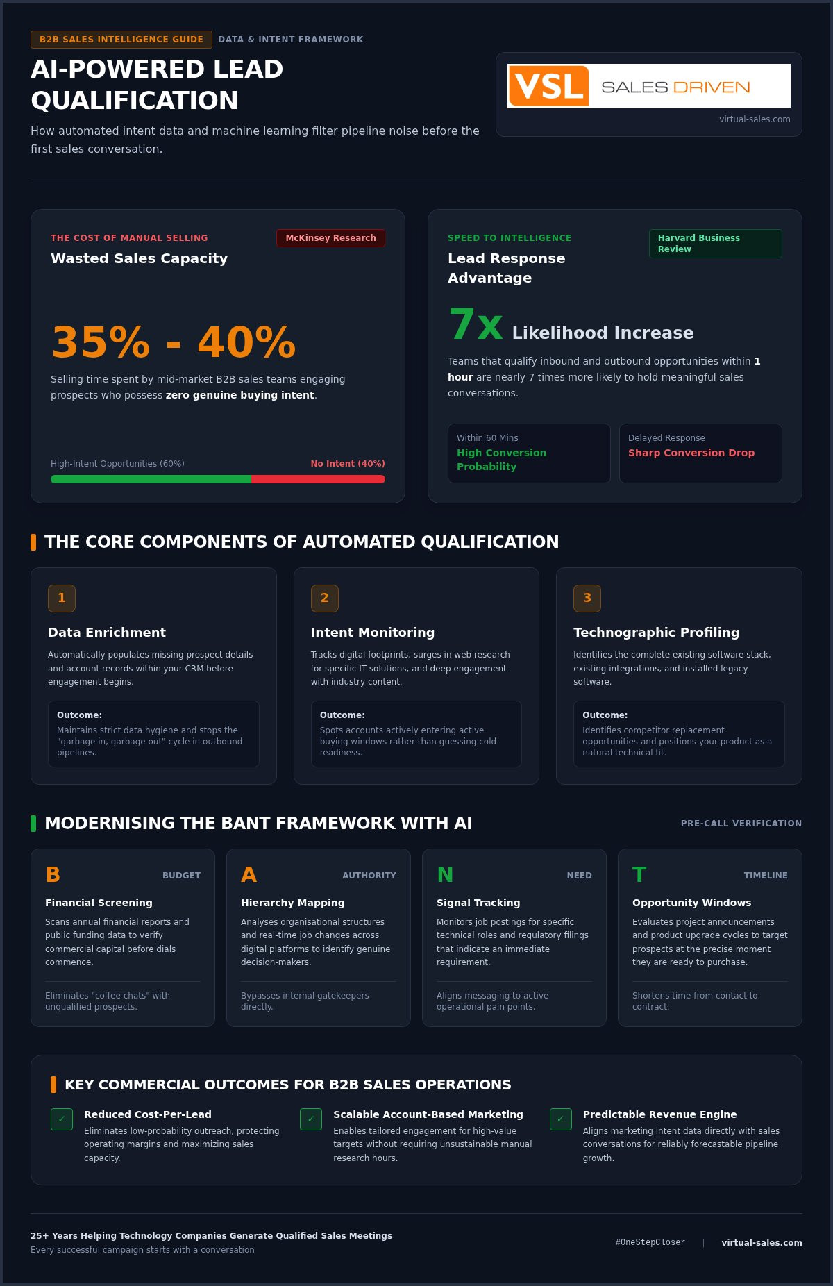 How AI Optimises Lead Qualification Before Sales Calls