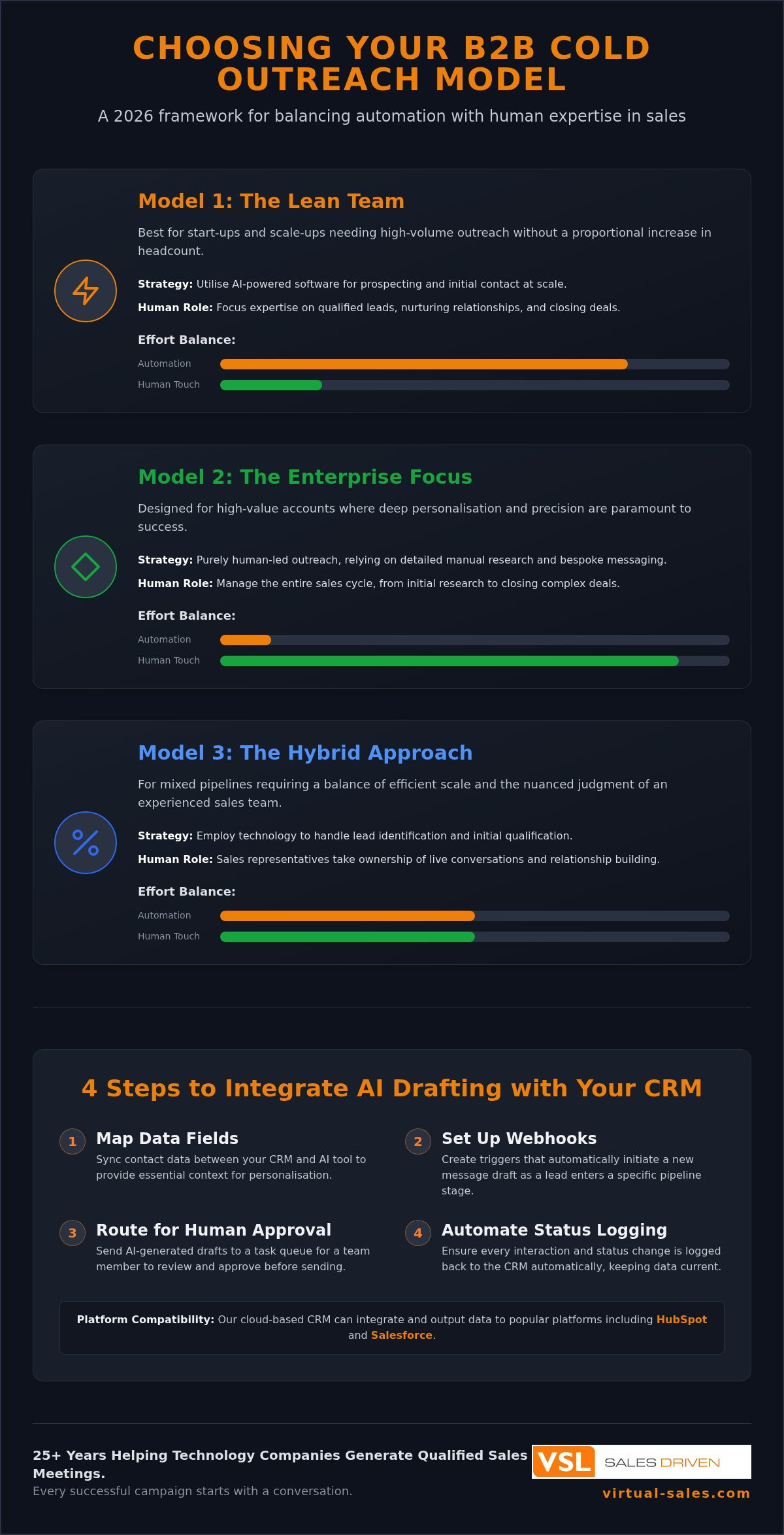 How AI is Raising the Bar for B2B Cold Outreach