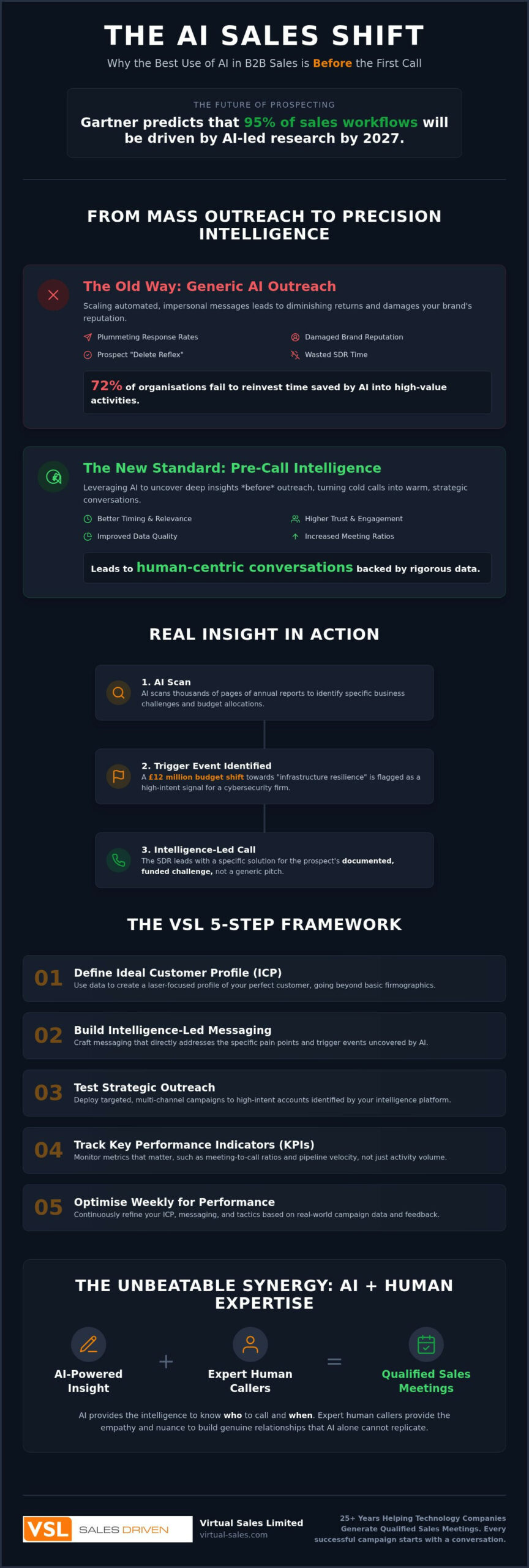 How AI Before the First Call Transforms B2B Sales