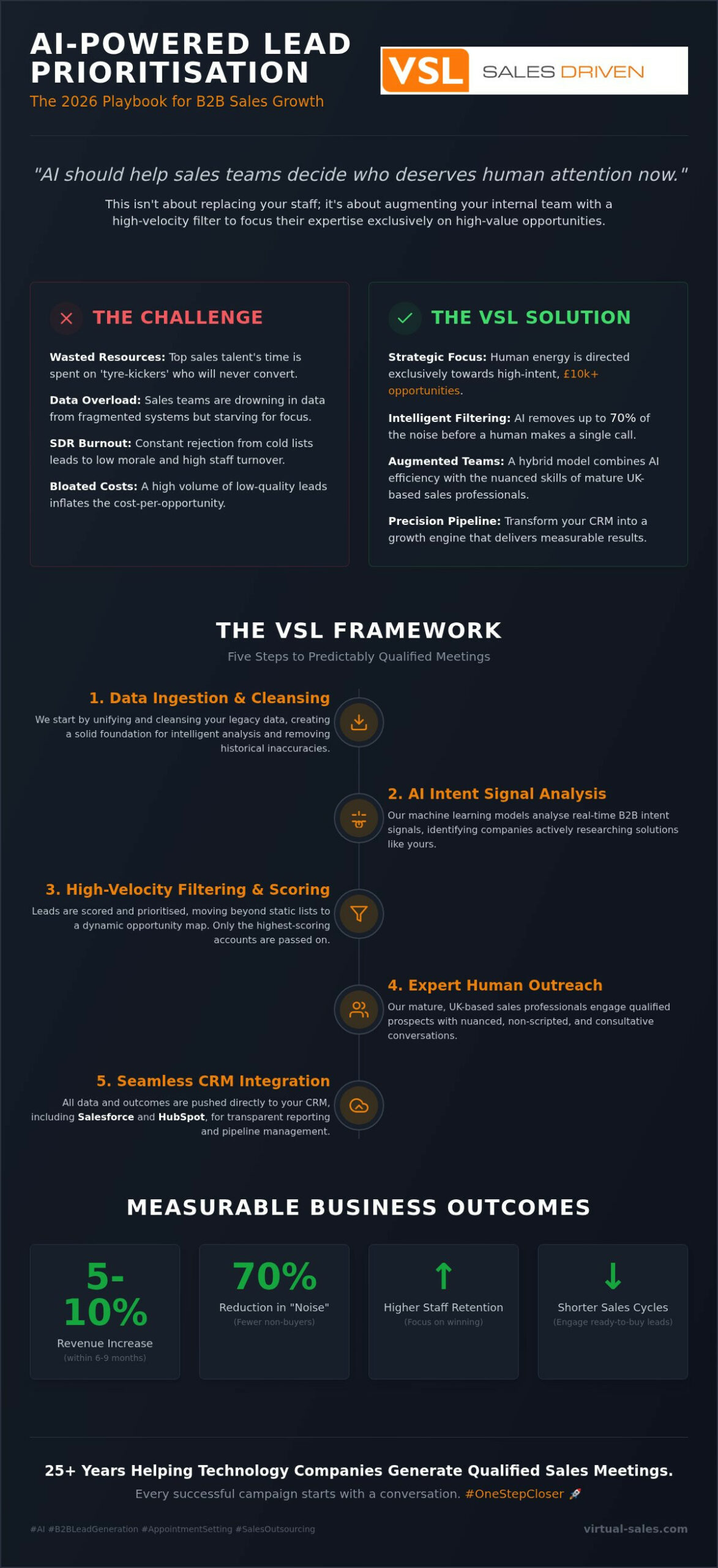 How AI Prioritises Leads for Human Sales Focus