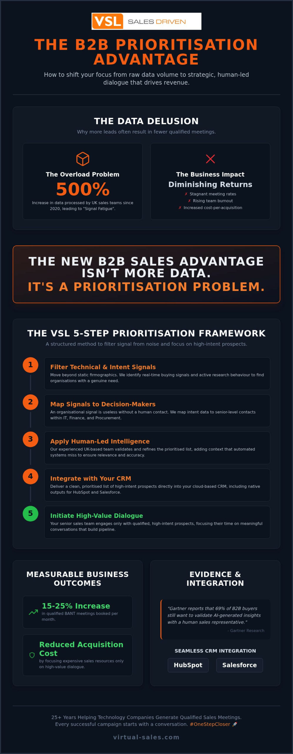 B2B Sales Advantage: Prioritisation Over Data
