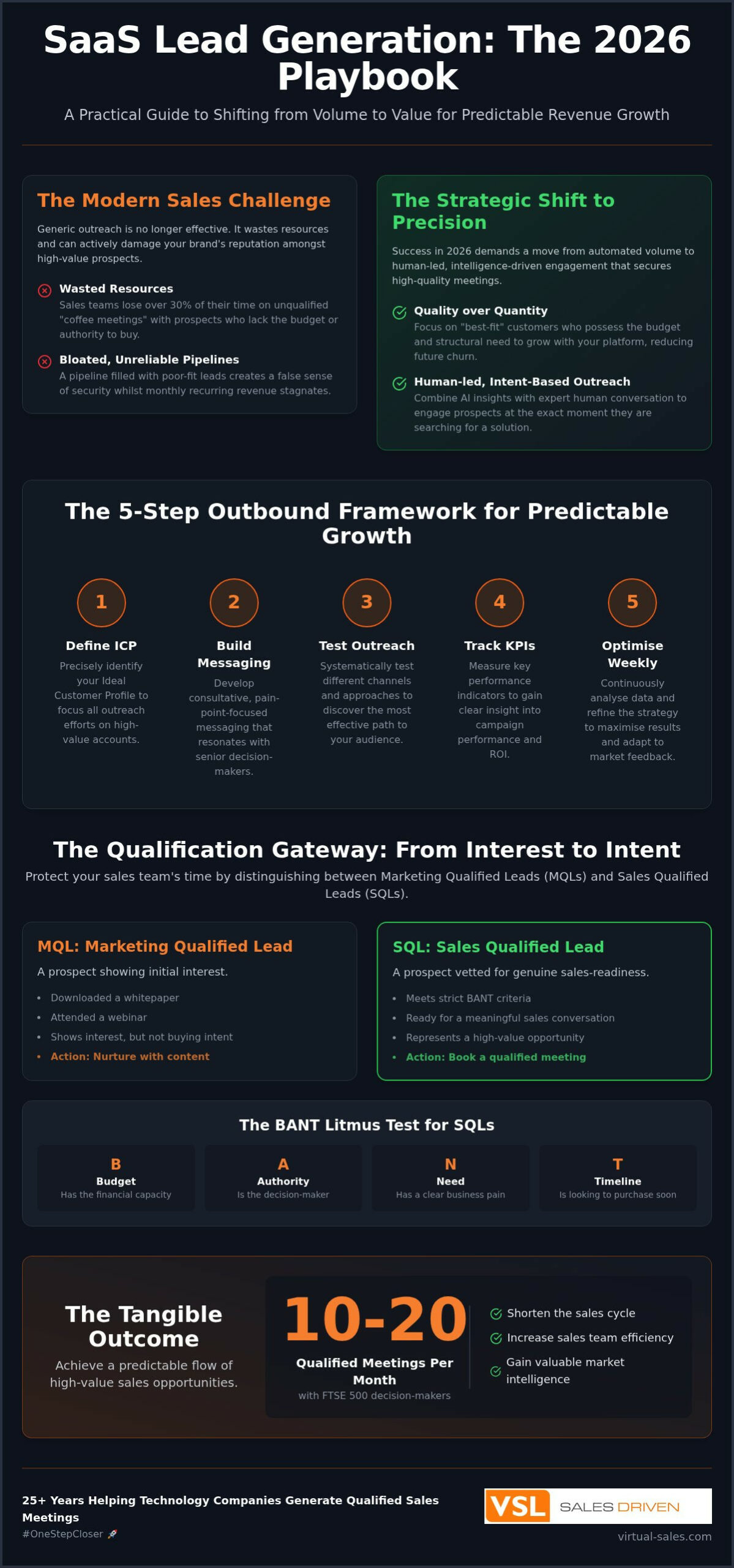 How to Optimise SaaS Lead Generation for Scalable Growth