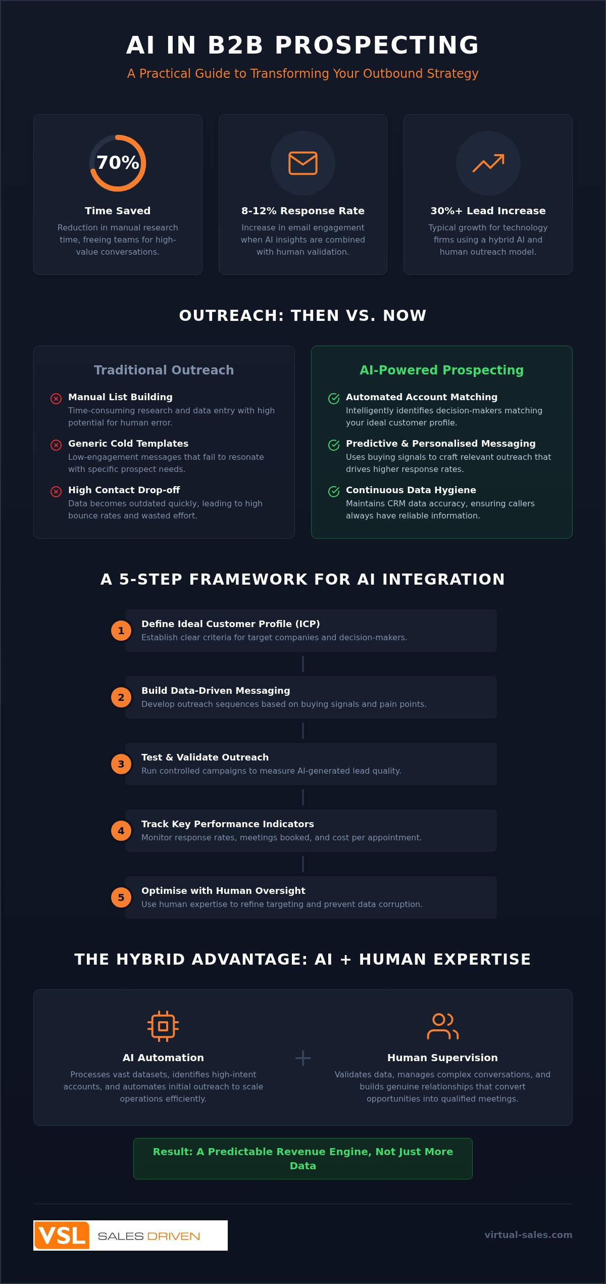 Optimise Sales: How AI Changes B2B Prospecting Strategy