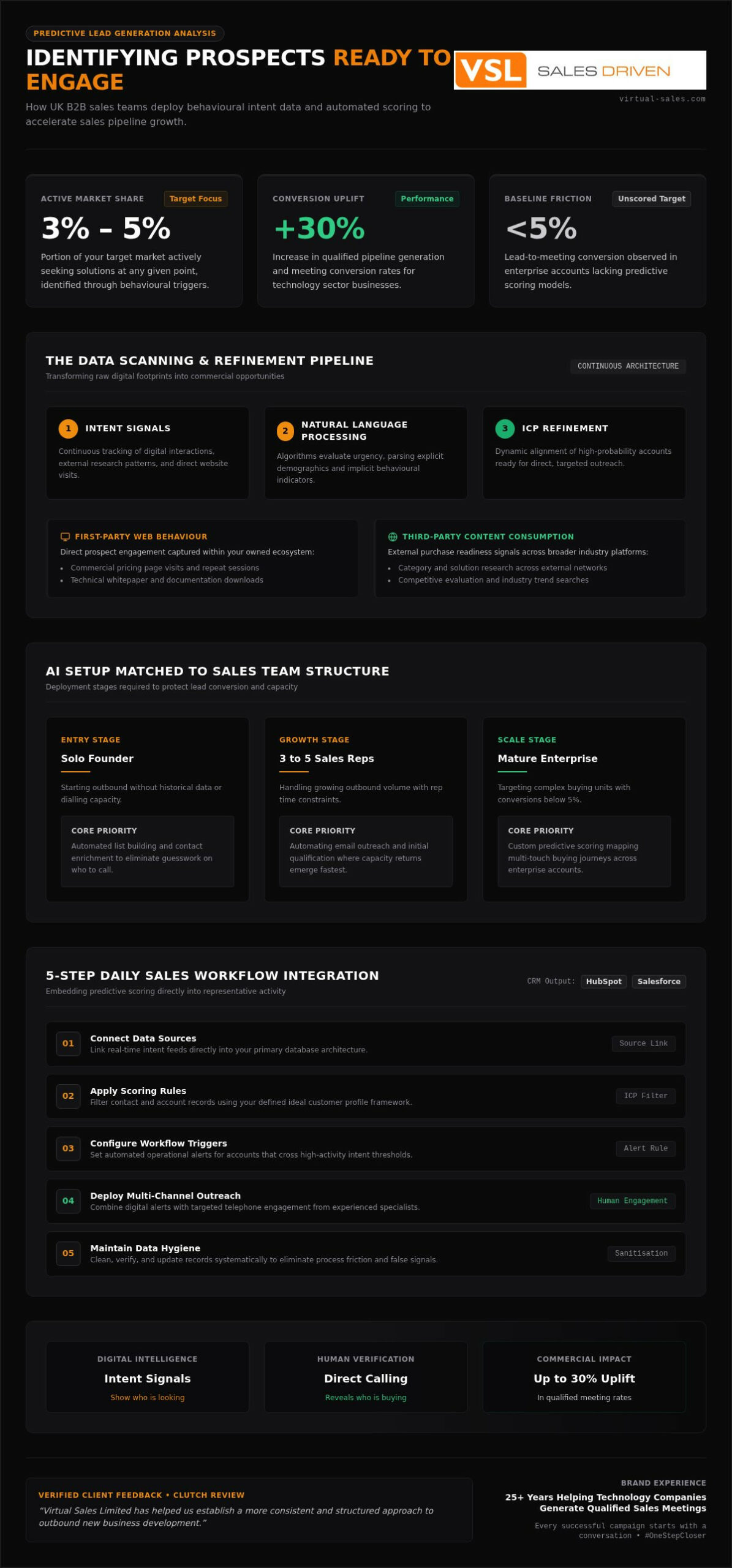 How AI Identifies High-Intent B2B Prospects Ready to Buy
