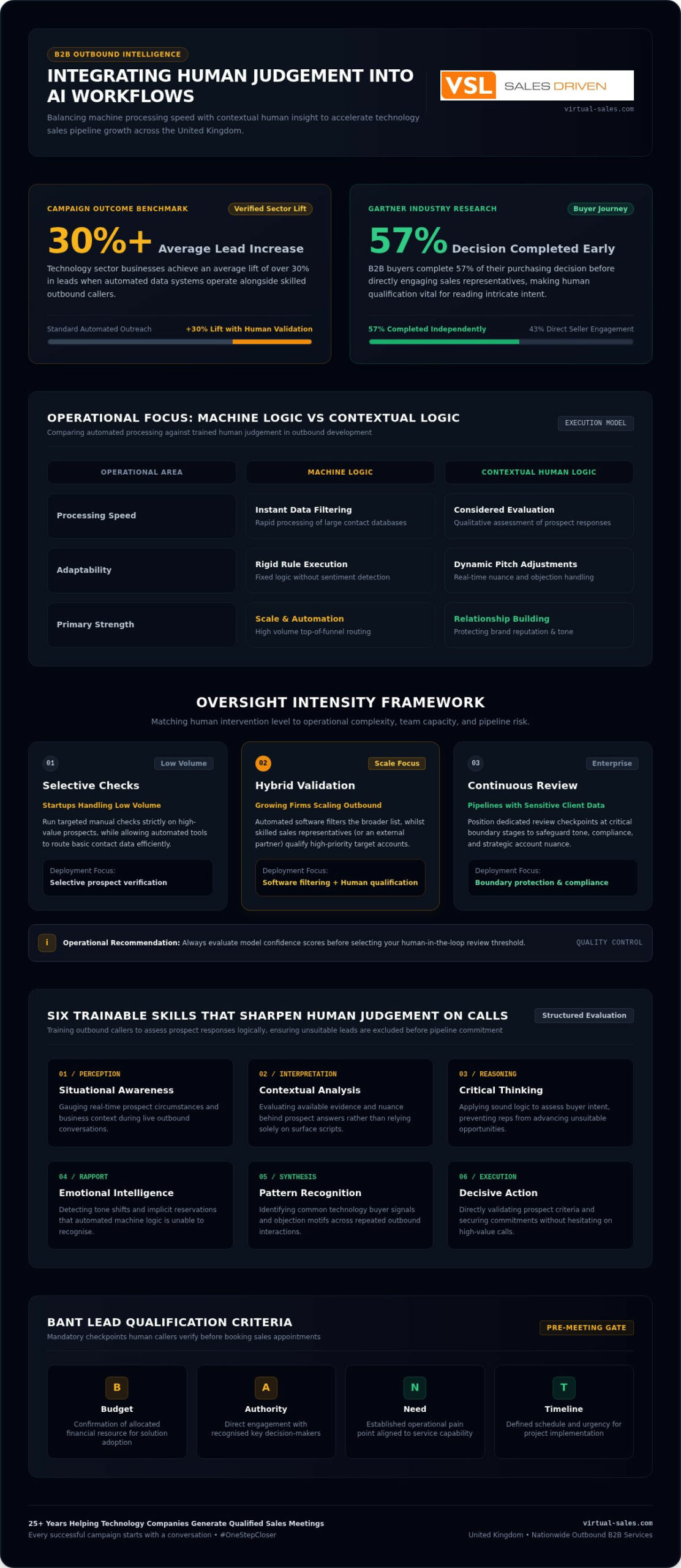 Human Judgement: The Key to AI-Powered Sales Success