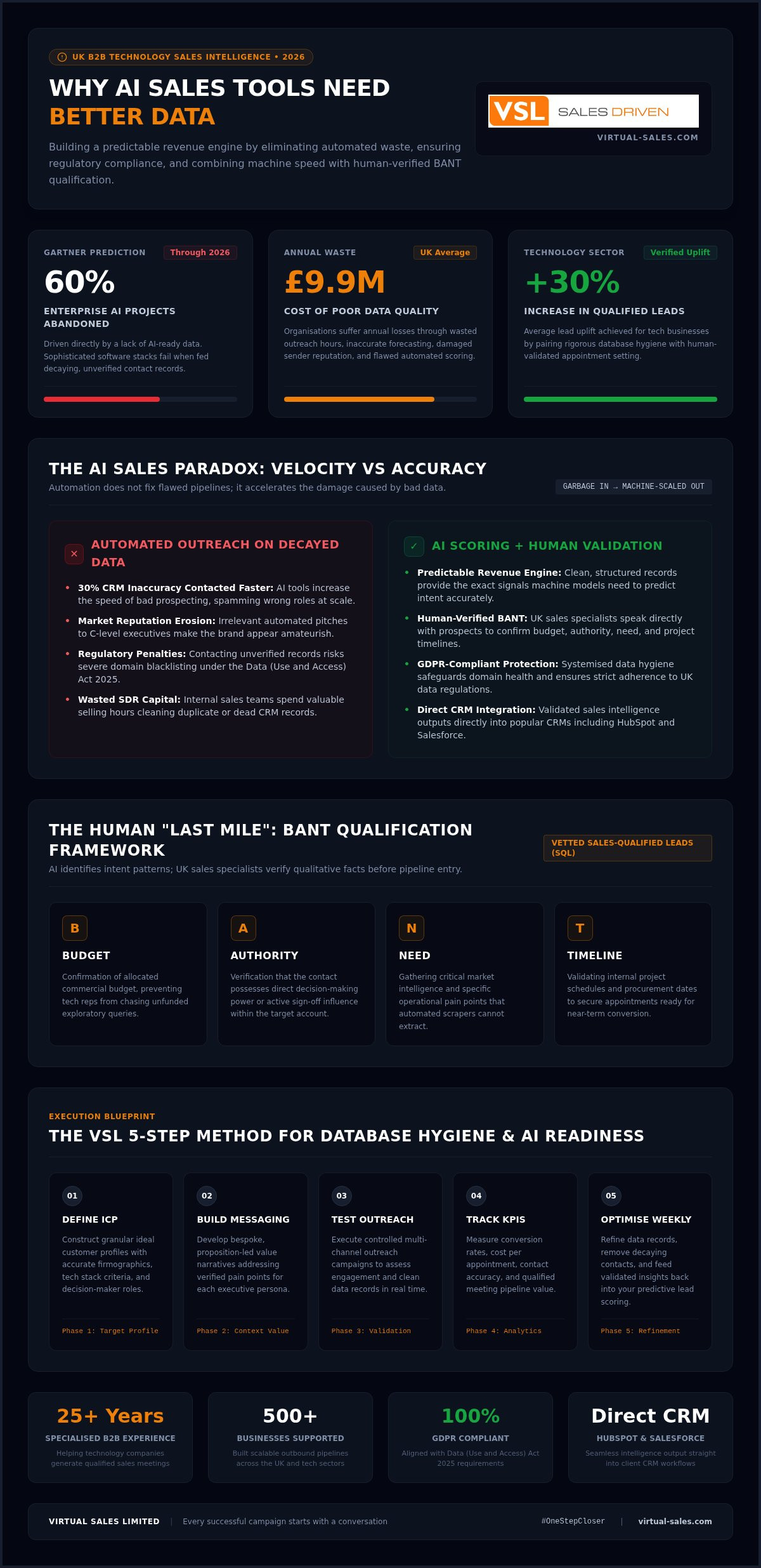 Better Data: The Key to Higher AI Sales Results
