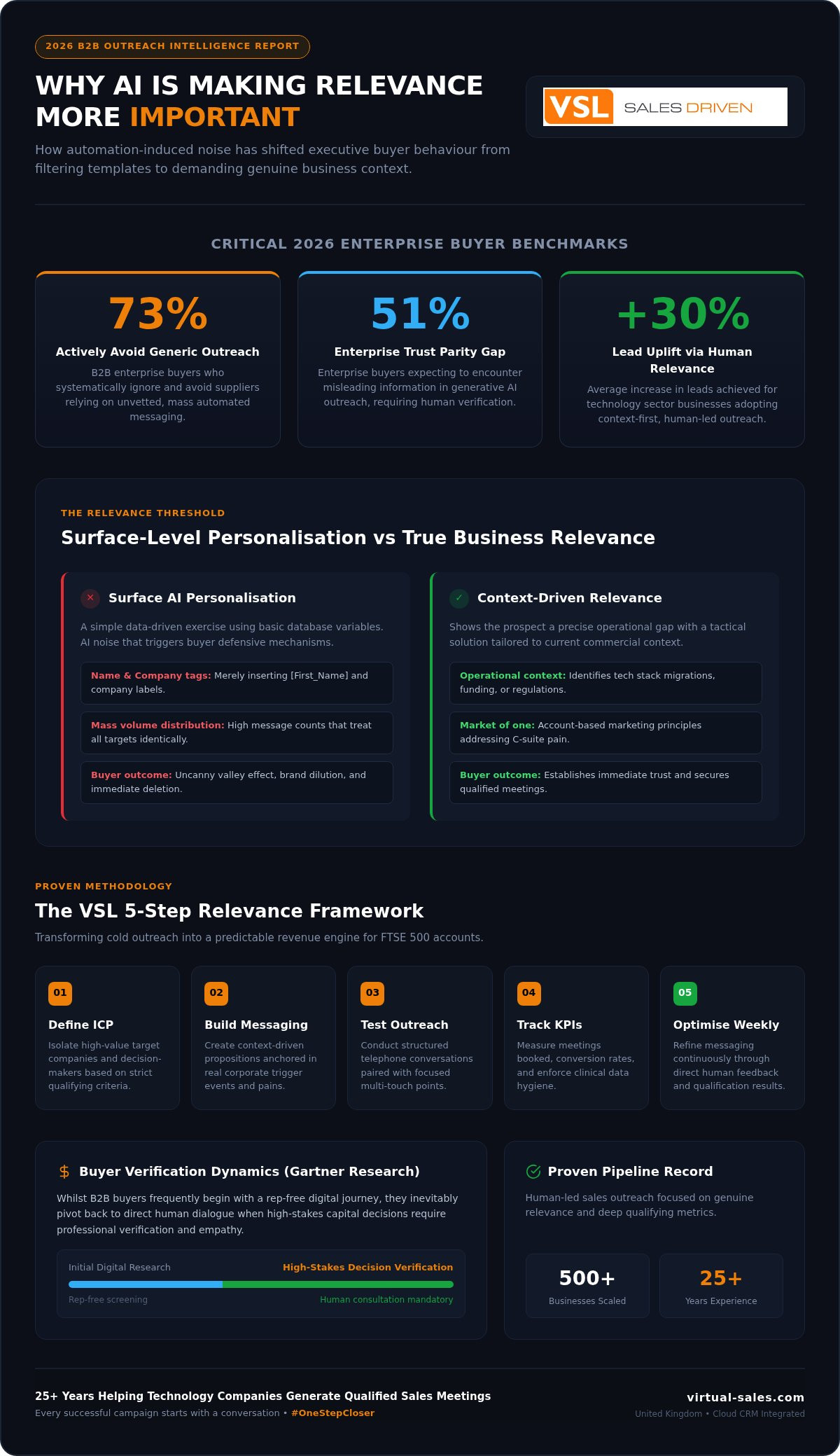 Why AI-Driven Relevance is Vital for B2B Outreach