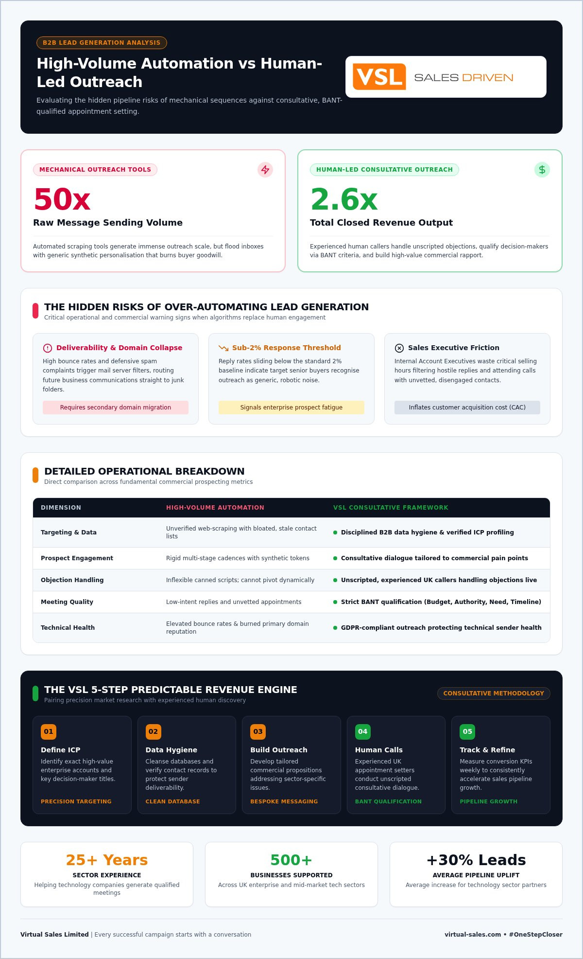 Avoid the Risks of Over-Automating B2B Lead Generation