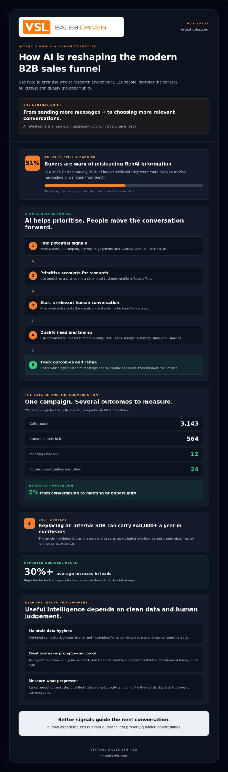 How AI Reshapes the Modern B2B Sales Funnel