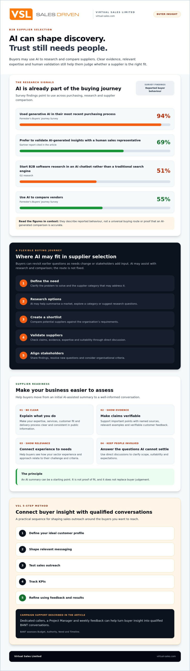 How AI Is Changing How B2B Buyers Choose Suppliers