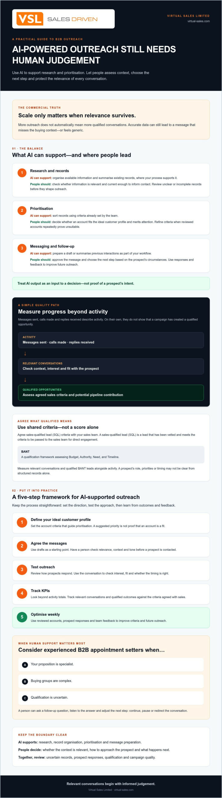 AI Outreach: Why Human Judgement Wins More B2B Leads
