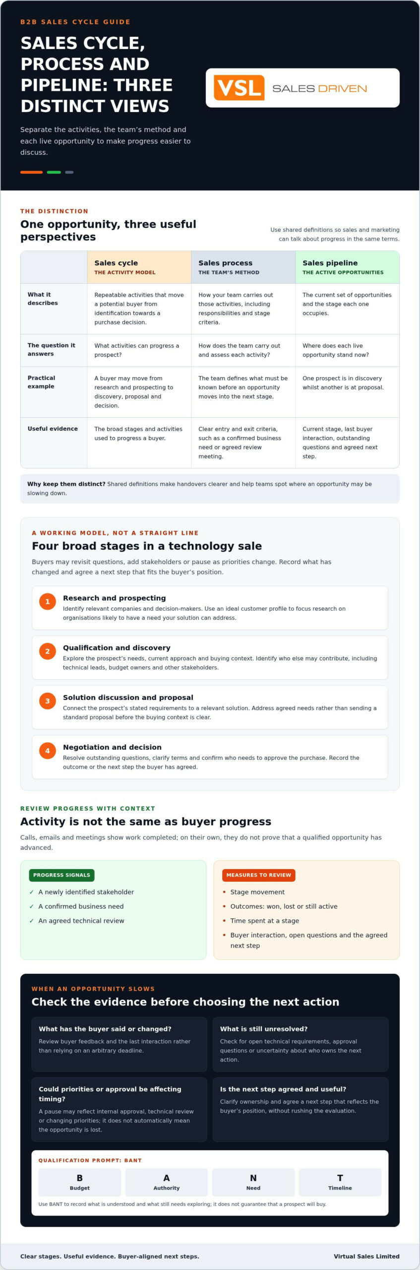 B2B Sales Cycle: How to Reduce Delays and Keep Deals Moving
