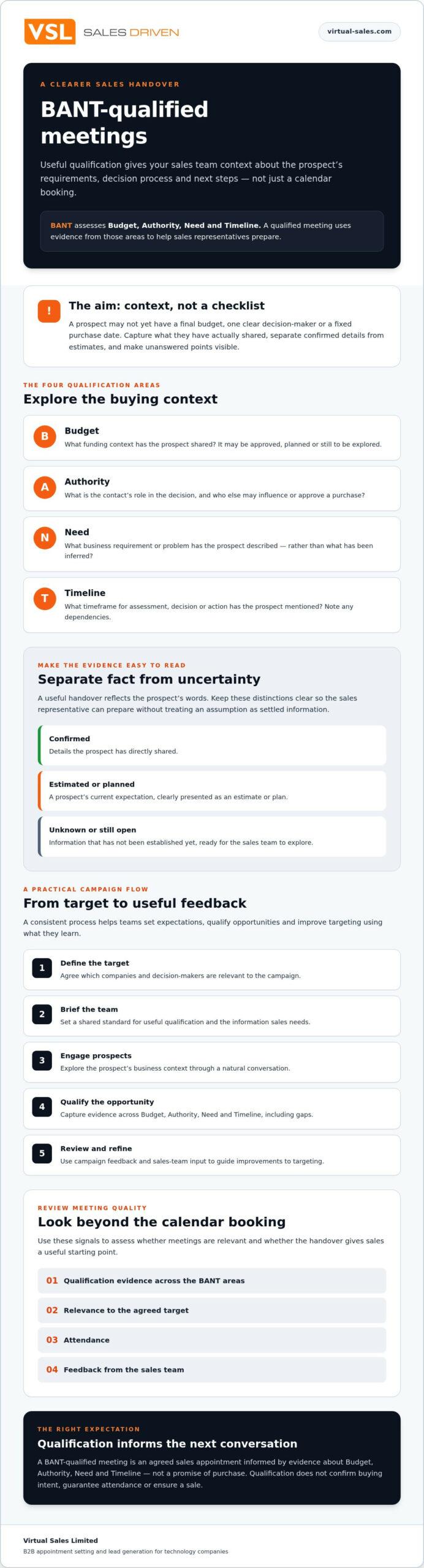 BANT Qualified Meetings: How to Identify Real Sales Opportunities