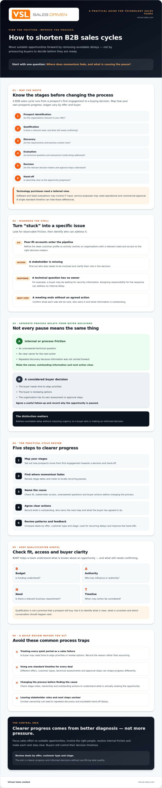 Complete sales cycle Guide for Success