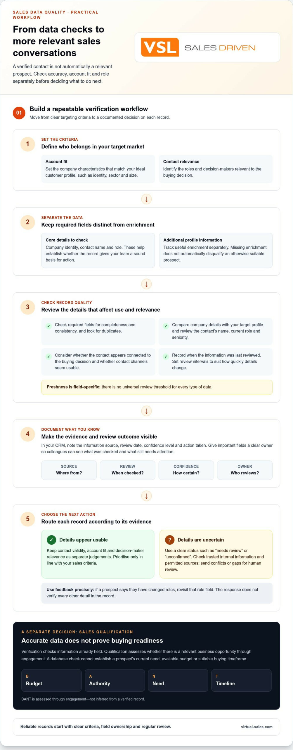 Data Verification Services for Sales Teams: How to Improve B2B Data Quality