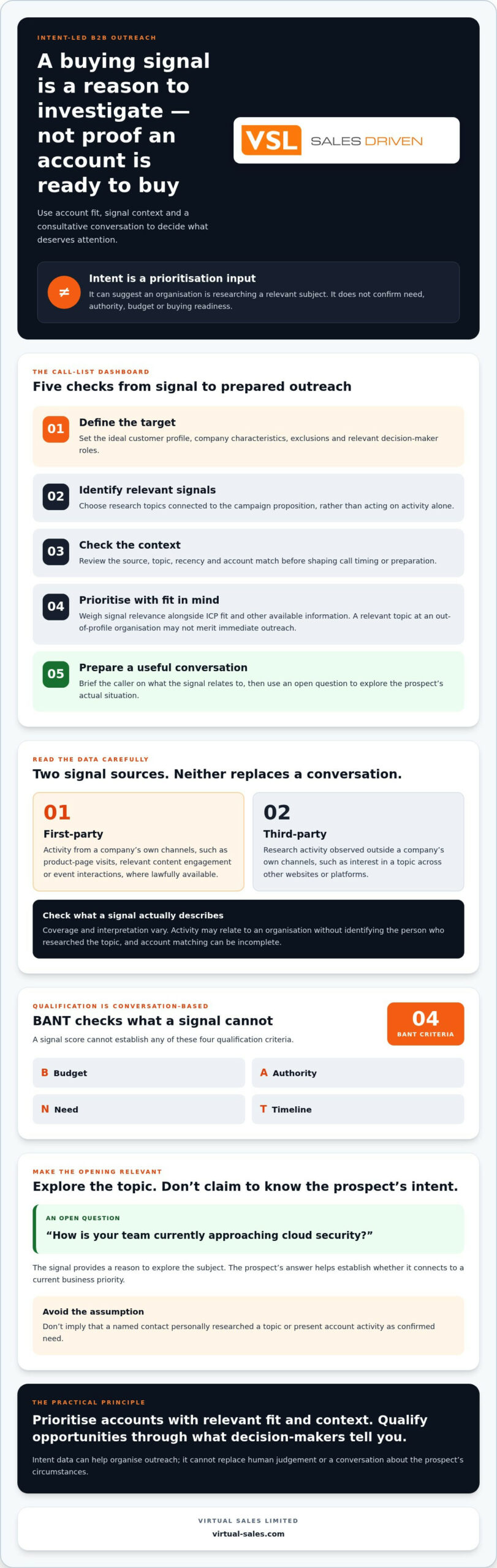 How to Use Intent Data to Prioritise B2B Sales Outreach