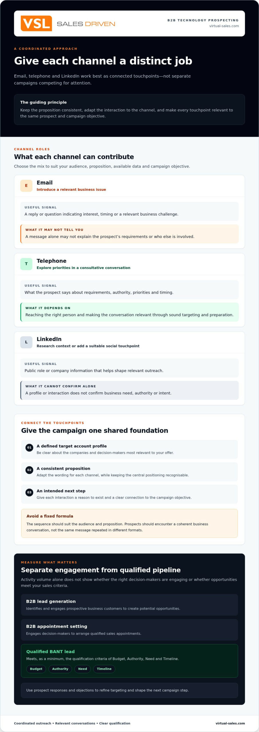 Multi-Channel Prospecting Strategy for B2B: Combining Calls, Email and LinkedIn